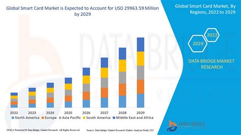 Smart Card Market Size, Share and Industry Growth